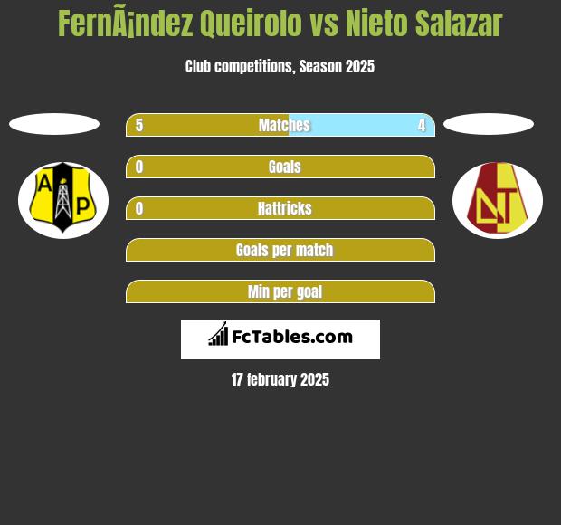 FernÃ¡ndez Queirolo vs Nieto Salazar h2h player stats