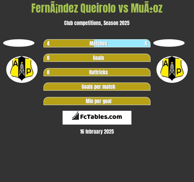 FernÃ¡ndez Queirolo vs MuÃ±oz h2h player stats