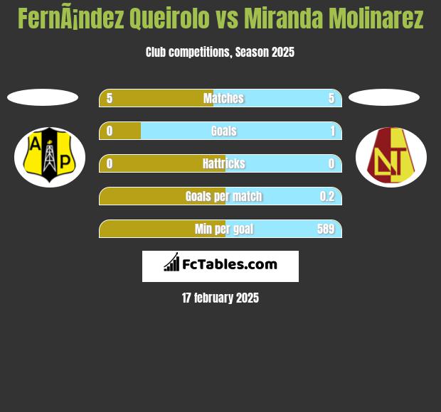 FernÃ¡ndez Queirolo vs Miranda Molinarez h2h player stats