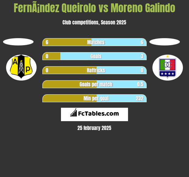 FernÃ¡ndez Queirolo vs Moreno Galindo h2h player stats