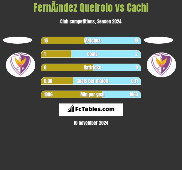 FernÃ¡ndez Queirolo vs Cachi h2h player stats