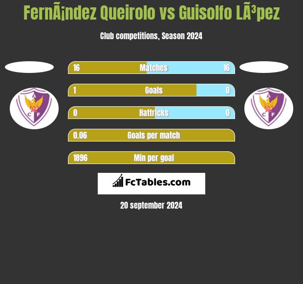 FernÃ¡ndez Queirolo vs Guisolfo LÃ³pez h2h player stats