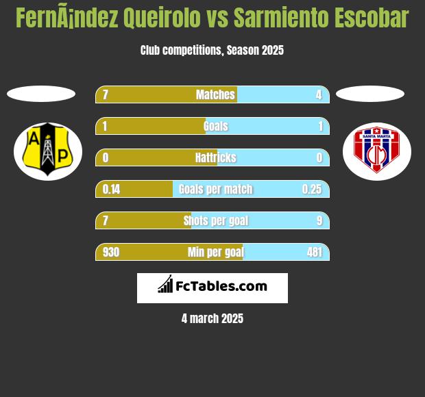 FernÃ¡ndez Queirolo vs Sarmiento Escobar h2h player stats