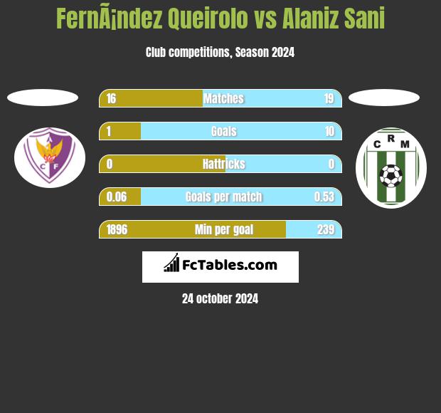 FernÃ¡ndez Queirolo vs Alaniz Sani h2h player stats