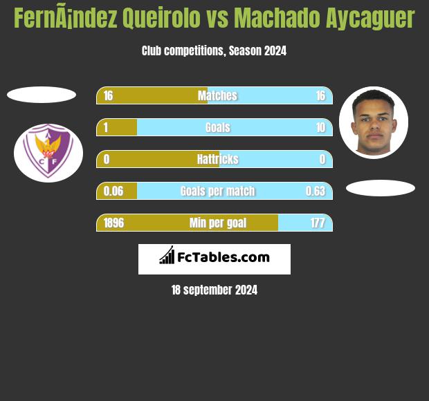 FernÃ¡ndez Queirolo vs Machado Aycaguer h2h player stats