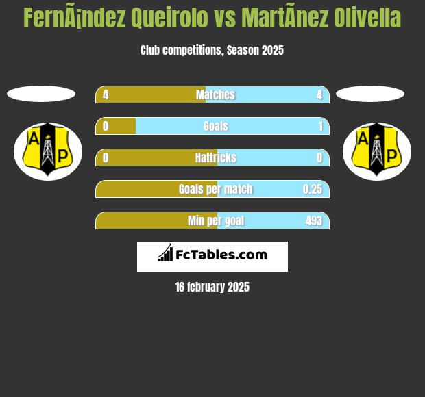 FernÃ¡ndez Queirolo vs MartÃ­nez Olivella h2h player stats