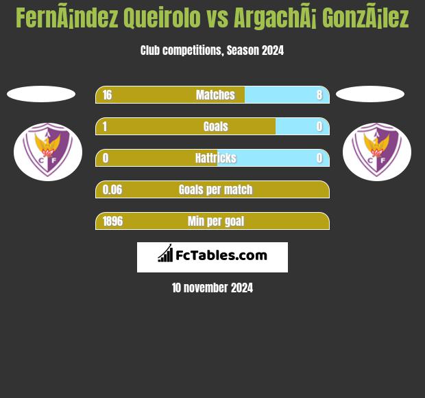 FernÃ¡ndez Queirolo vs ArgachÃ¡ GonzÃ¡lez h2h player stats