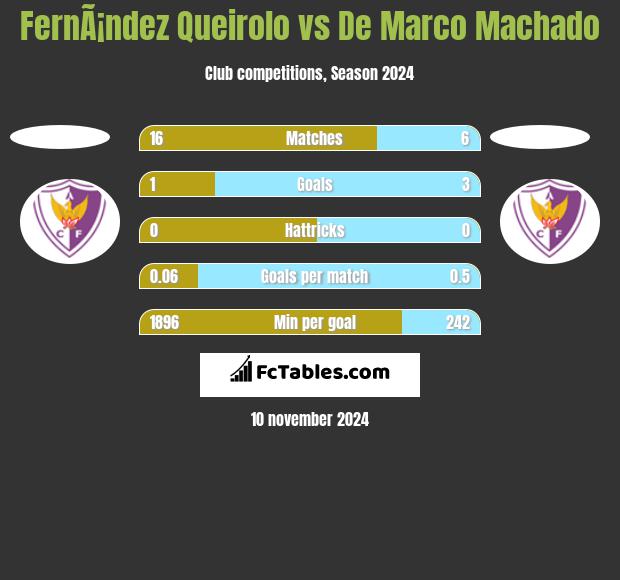 FernÃ¡ndez Queirolo vs De Marco Machado h2h player stats