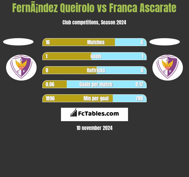 FernÃ¡ndez Queirolo vs Franca Ascarate h2h player stats