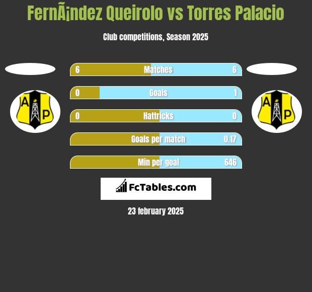 FernÃ¡ndez Queirolo vs Torres Palacio h2h player stats