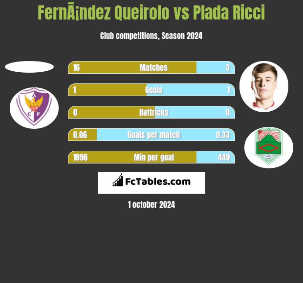 FernÃ¡ndez Queirolo vs Plada Ricci h2h player stats