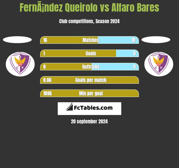 FernÃ¡ndez Queirolo vs Alfaro Bares h2h player stats