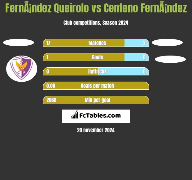 FernÃ¡ndez Queirolo vs Centeno FernÃ¡ndez h2h player stats