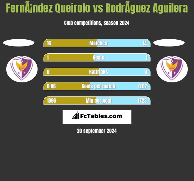 FernÃ¡ndez Queirolo vs RodrÃ­guez Aguilera h2h player stats