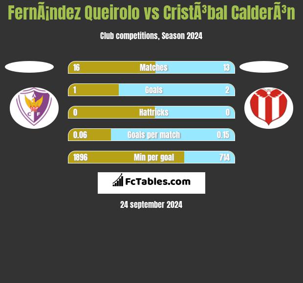 FernÃ¡ndez Queirolo vs CristÃ³bal CalderÃ³n h2h player stats