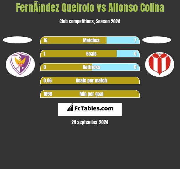 FernÃ¡ndez Queirolo vs Alfonso Colina h2h player stats