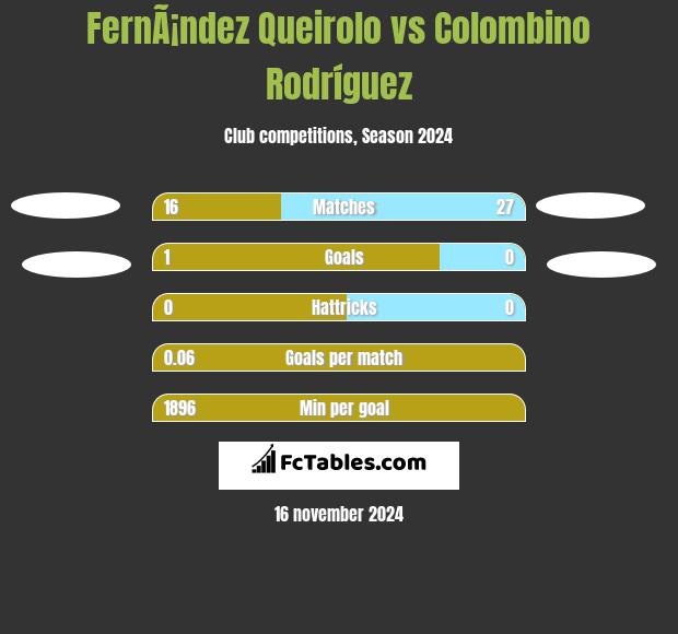 FernÃ¡ndez Queirolo vs Colombino Rodríguez h2h player stats