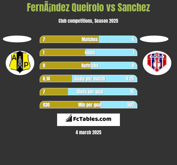 FernÃ¡ndez Queirolo vs Sanchez h2h player stats