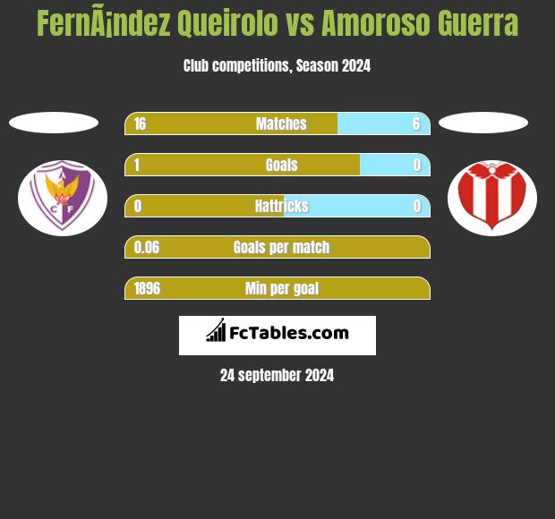 FernÃ¡ndez Queirolo vs Amoroso Guerra h2h player stats