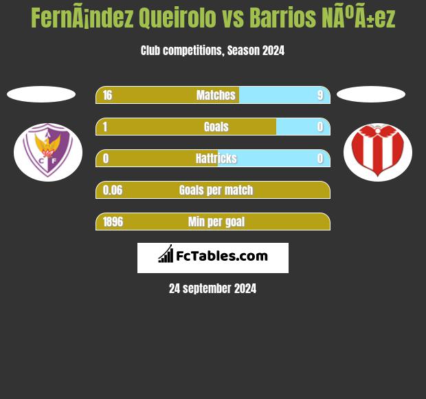 FernÃ¡ndez Queirolo vs Barrios NÃºÃ±ez h2h player stats