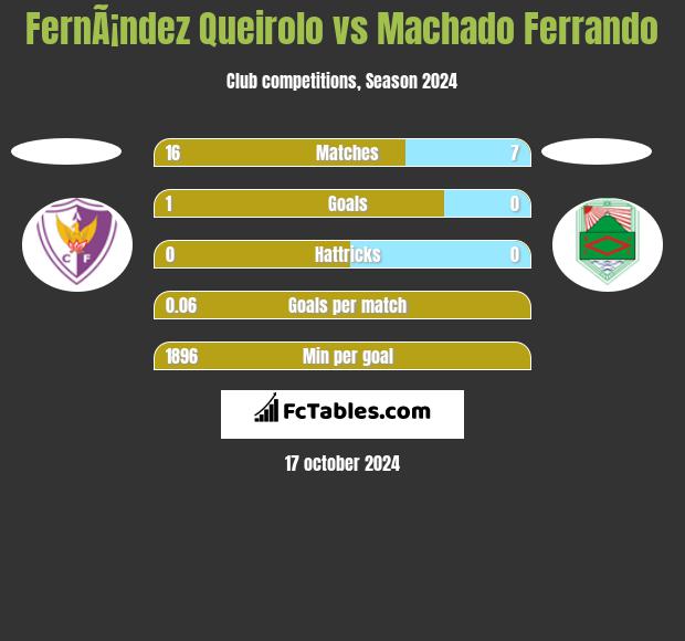 FernÃ¡ndez Queirolo vs Machado Ferrando h2h player stats