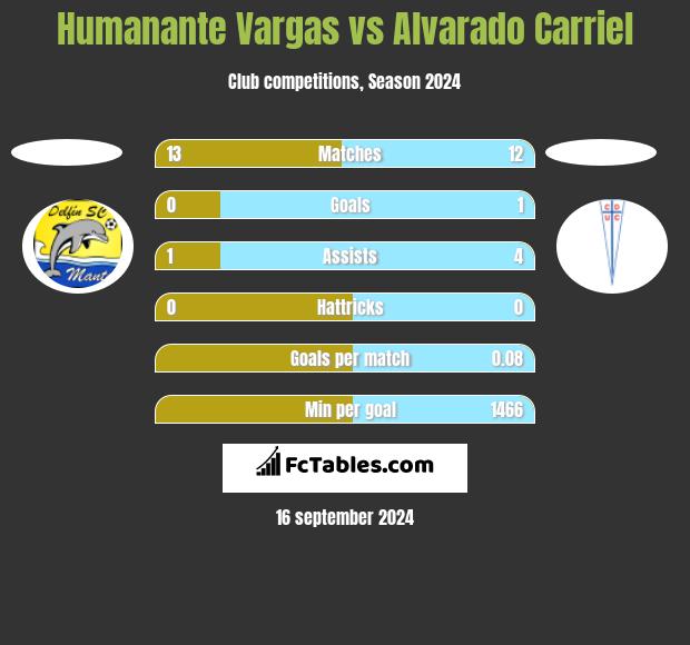 Humanante Vargas vs Alvarado Carriel h2h player stats