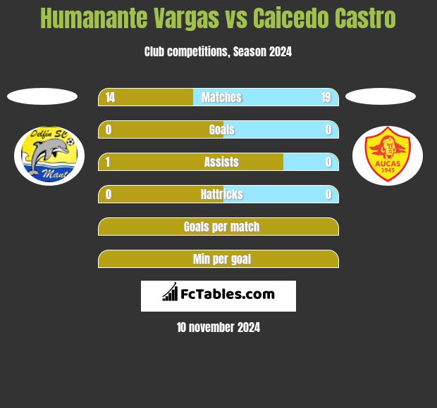 Humanante Vargas vs Caicedo Castro h2h player stats