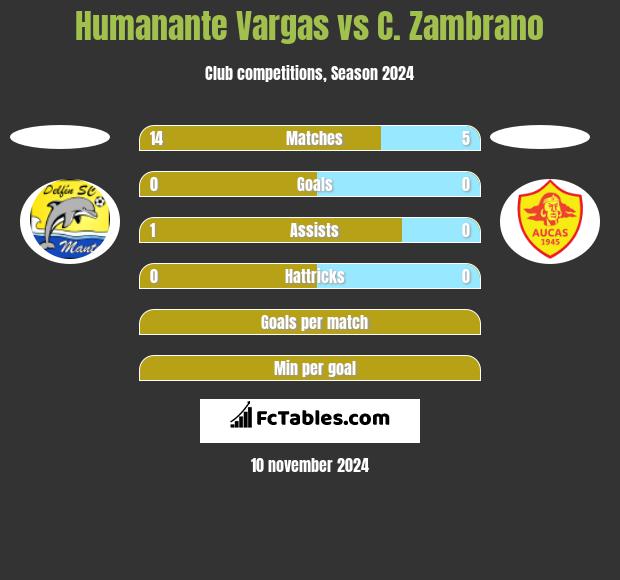 Humanante Vargas vs C. Zambrano h2h player stats