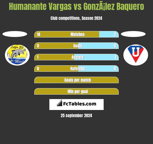 Humanante Vargas vs GonzÃ¡lez Baquero h2h player stats