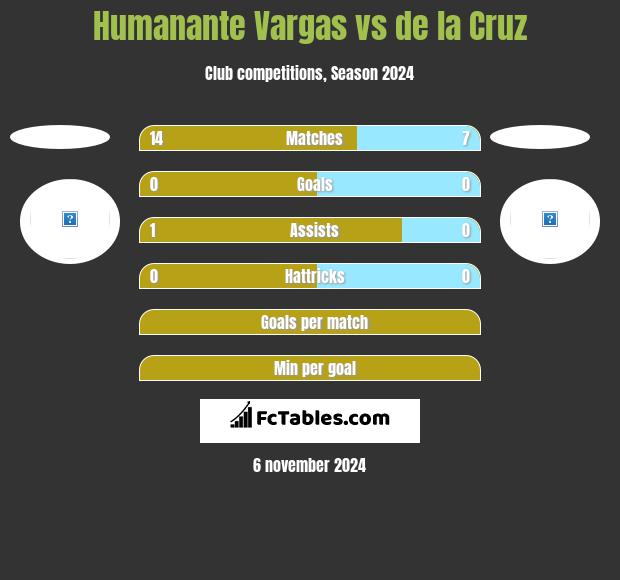 Humanante Vargas vs de la Cruz h2h player stats