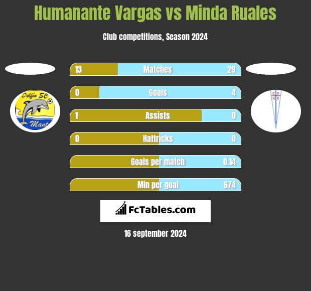 Humanante Vargas vs Minda Ruales h2h player stats