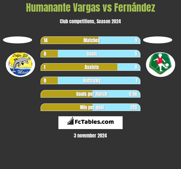 Humanante Vargas vs Fernández h2h player stats