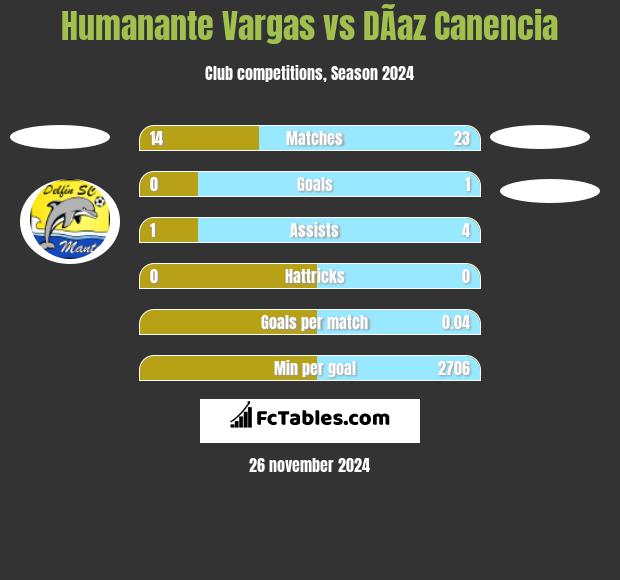 Humanante Vargas vs DÃ­az Canencia h2h player stats