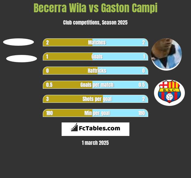 Becerra Wila vs Gaston Campi h2h player stats