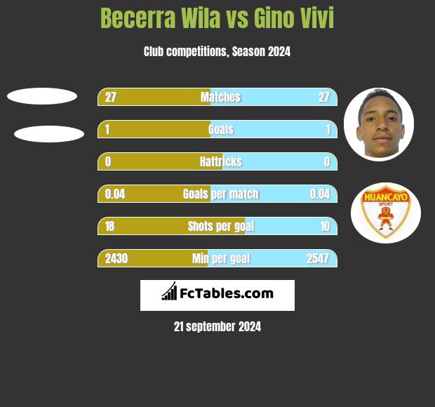 Becerra Wila vs Gino Vivi h2h player stats