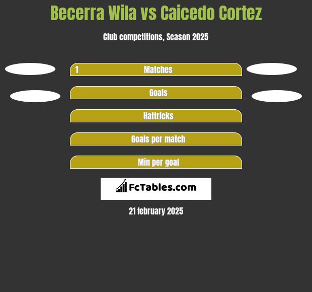 Becerra Wila vs Caicedo Cortez h2h player stats