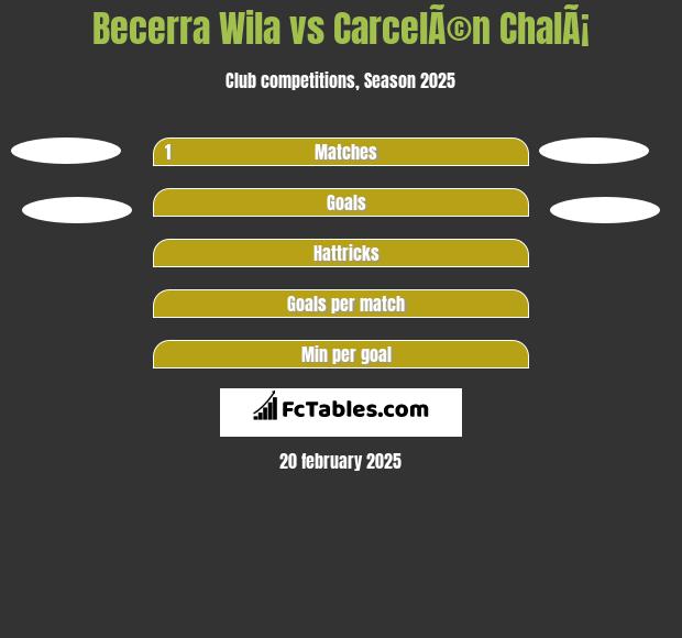 Becerra Wila vs CarcelÃ©n ChalÃ¡ h2h player stats