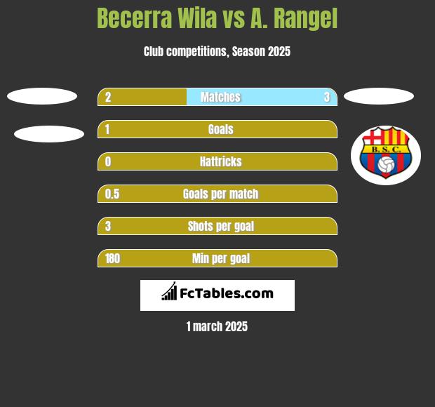 Becerra Wila vs A. Rangel h2h player stats