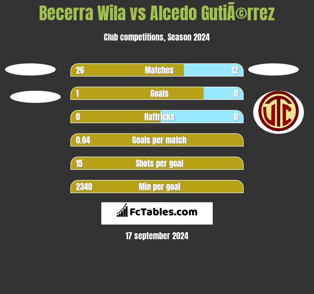 Becerra Wila vs Alcedo GutiÃ©rrez h2h player stats