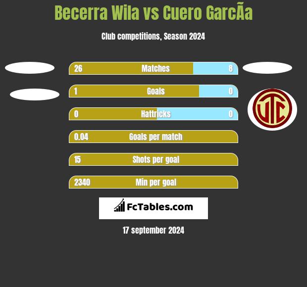 Becerra Wila vs Cuero GarcÃ­a h2h player stats