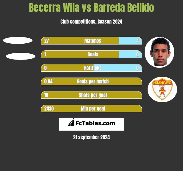 Becerra Wila vs Barreda Bellido h2h player stats