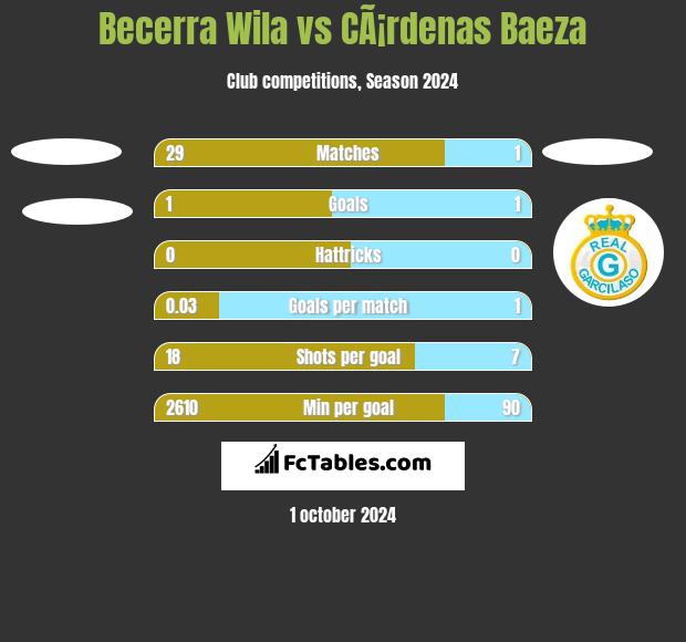 Becerra Wila vs CÃ¡rdenas Baeza h2h player stats