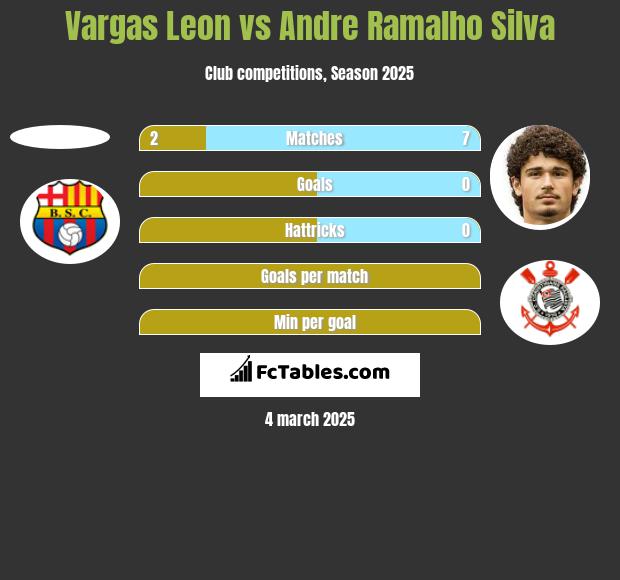 Vargas Leon vs Andre Silva h2h player stats