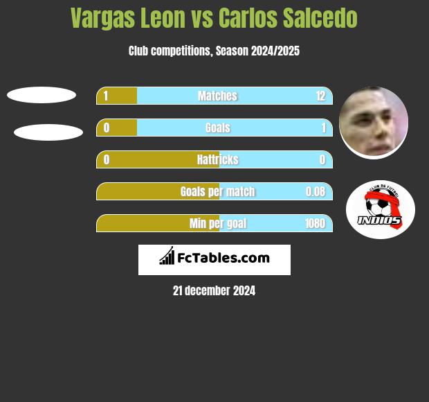 Vargas Leon vs Carlos Salcedo h2h player stats