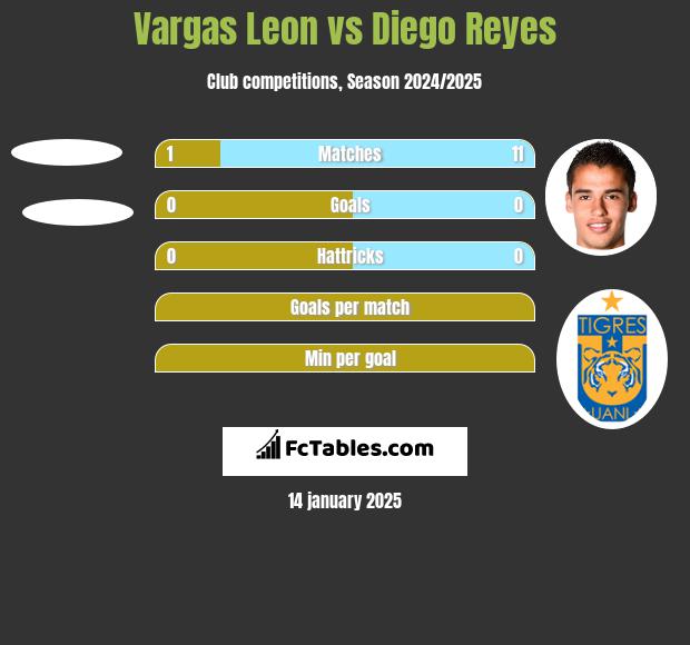 Vargas Leon vs Diego Reyes h2h player stats