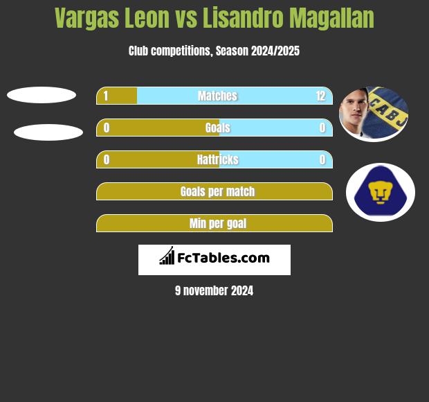 Vargas Leon vs Lisandro Magallan h2h player stats