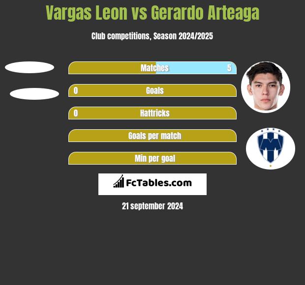 Vargas Leon vs Gerardo Arteaga h2h player stats