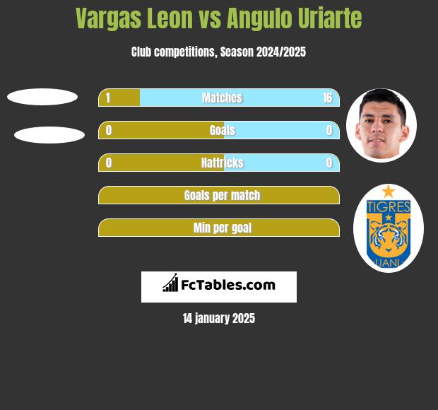 Vargas Leon vs Angulo Uriarte h2h player stats