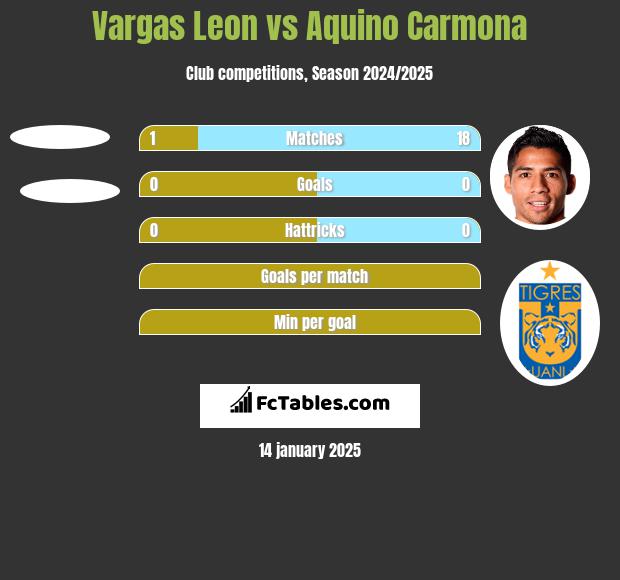 Vargas Leon vs Aquino Carmona h2h player stats