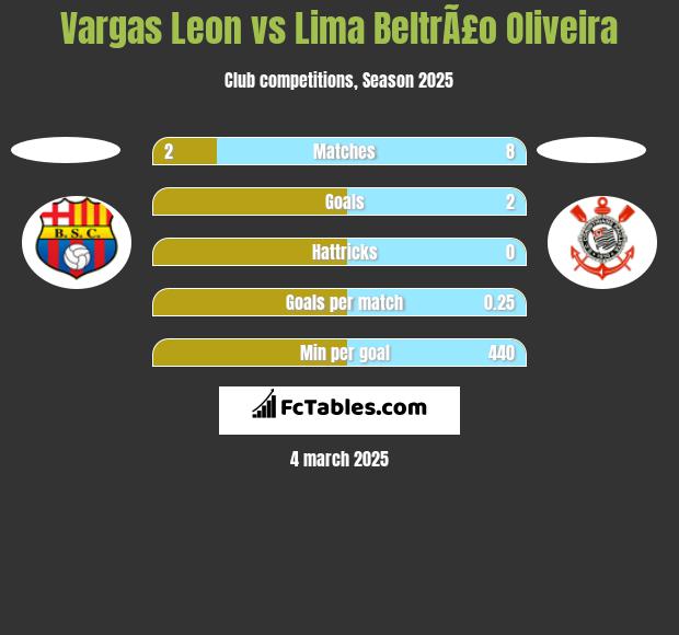 Vargas Leon vs Lima BeltrÃ£o Oliveira h2h player stats